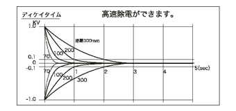 高速除電